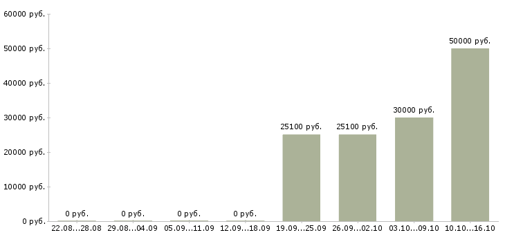Вакансии техник по обслуживанию оборудования в Ижевске - Медиана зарплат техник по обслуживанию оборудования в Ижевске за 2 месяца