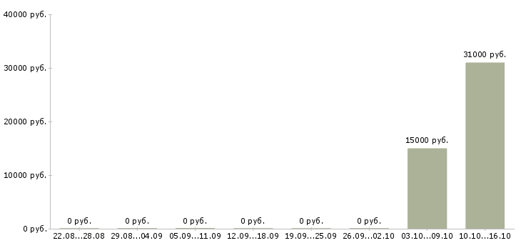 Вакансии торговый представитель с автомобилем Кабардино-балкария - Медиана зарплат торговый представитель с автомобилем Кабардино-балкария за 2 месяца
