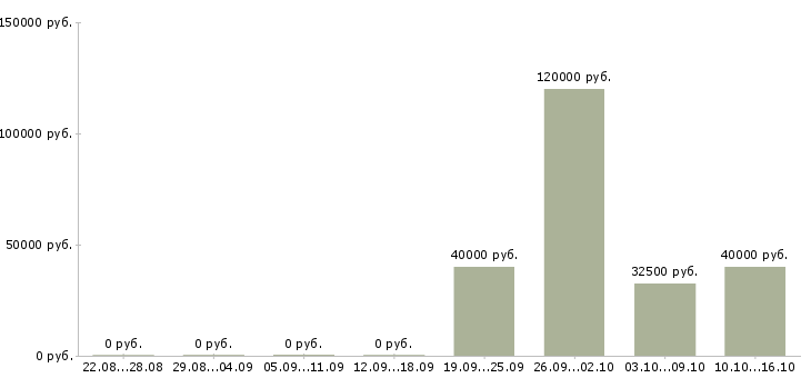 Вакансии торговый представитель сети в Красноярске - Медиана зарплат торговый представитель сети в Красноярске за 2 месяца