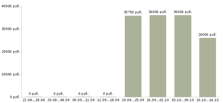 Вакансии требуется экспедитор в Курске - Медиана зарплат требуется экспедитор в Курске за 2 месяца