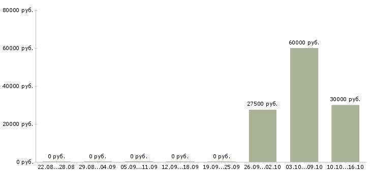 Вакансии требуются сборщики в Владимире - Медиана зарплат требуются сборщики в Владимире за 2 месяца