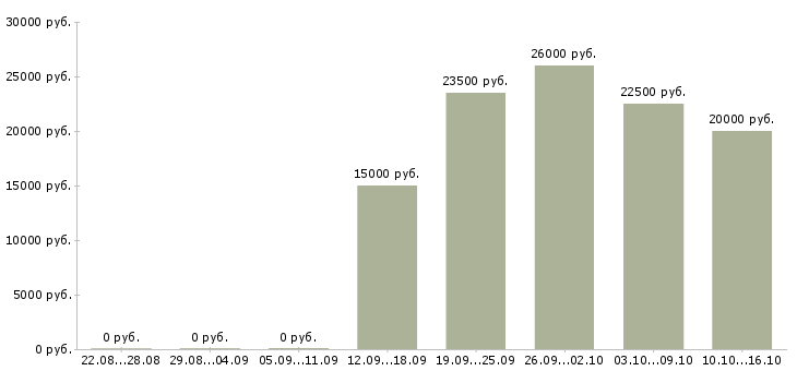 Вакансии удаленная занятость в Пскове - Медиана зарплат удаленная занятость в Пскове за 2 месяца