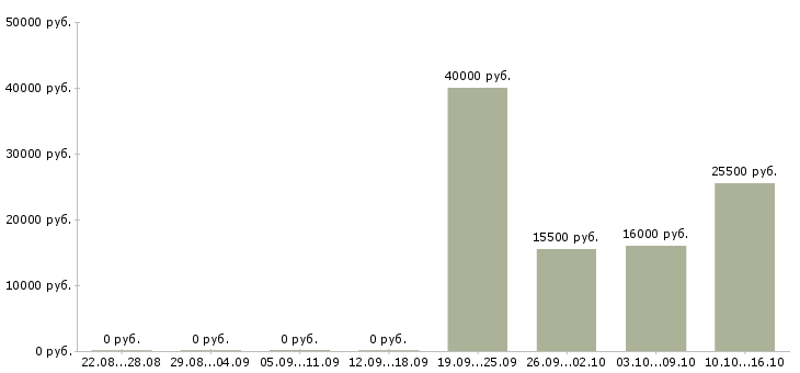 Вакансии фотограф на документы в Хабаровске - Медиана зарплат фотограф на документы в Хабаровске за 2 месяца