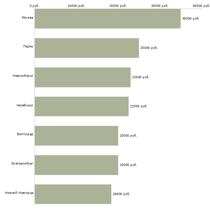 Поиск работы аварийный электрик-Медиана зарплаты для вакансии «аварийный электрик» в других городах