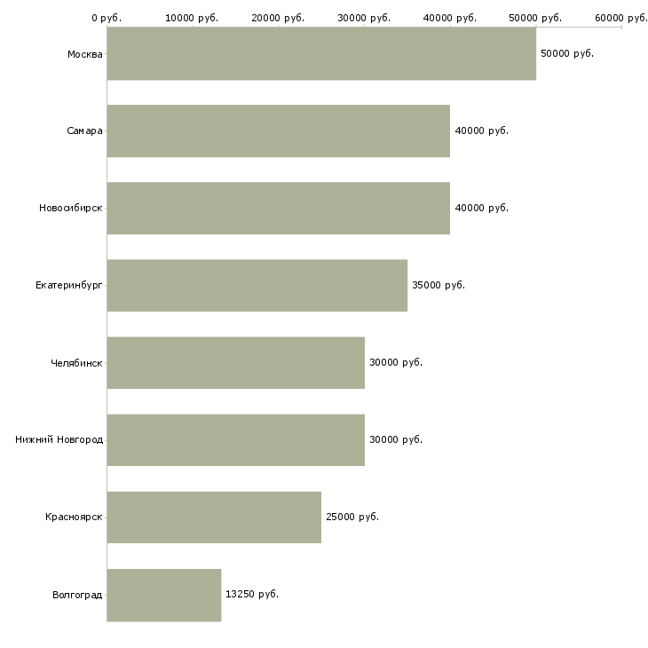 Поиск работы инженер по холодильному оборудованию-Медиана зарплаты для вакансии «инженер по холодильному оборудованию» в других городах