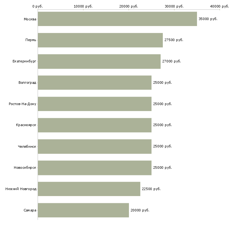 Поиск работы консультант по развитию-Медиана зарплаты для вакансии «консультант по развитию» в других городах
