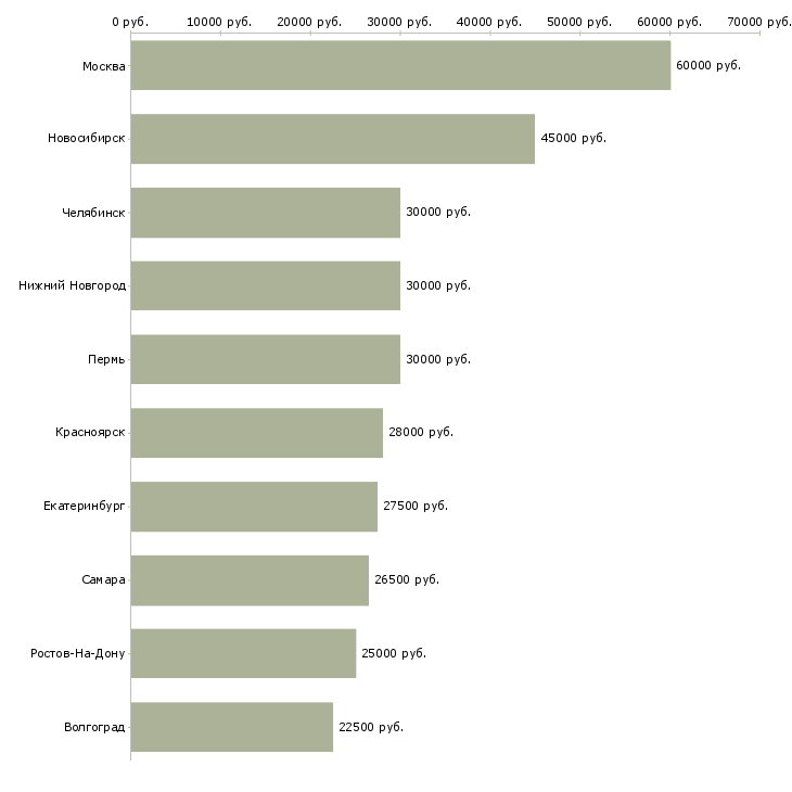 Поиск работы мастер по ремонту оборудования-Медиана зарплаты для вакансии «мастер по ремонту оборудования» в других городах