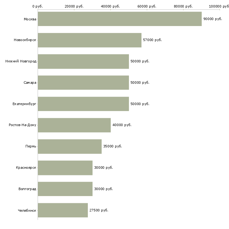 Поиск работы разработчик на php-Медиана зарплаты для вакансии «разработчик на php» в других городах