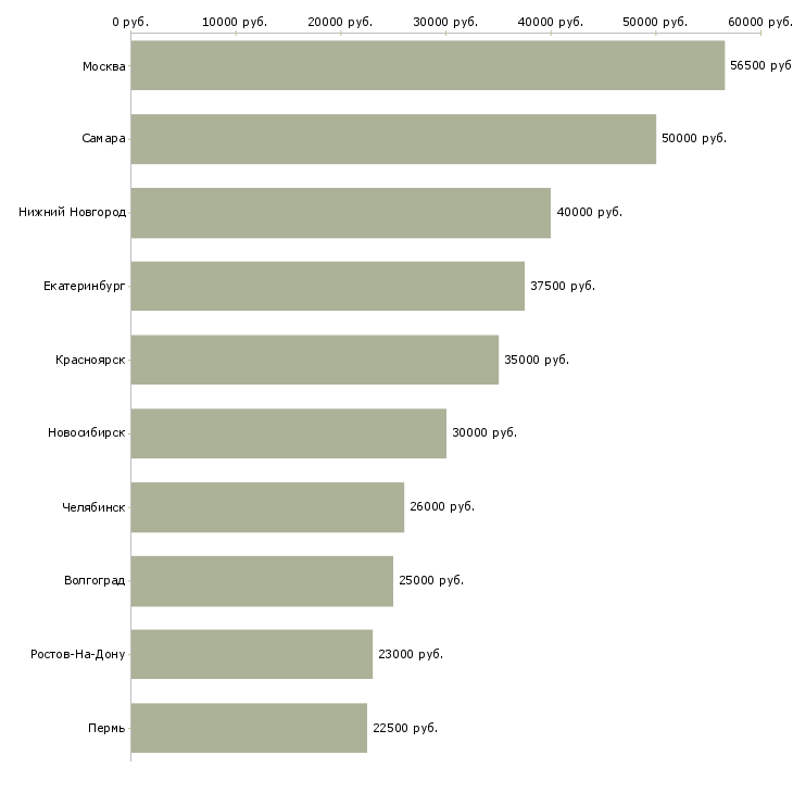 Поиск работы сантехник с обучением-Медиана зарплаты для вакансии «сантехник с обучением» в других городах