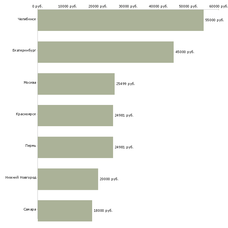 Поиск работы управляющий клиникой-Медиана зарплаты для вакансии «управляющий клиникой» в других городах