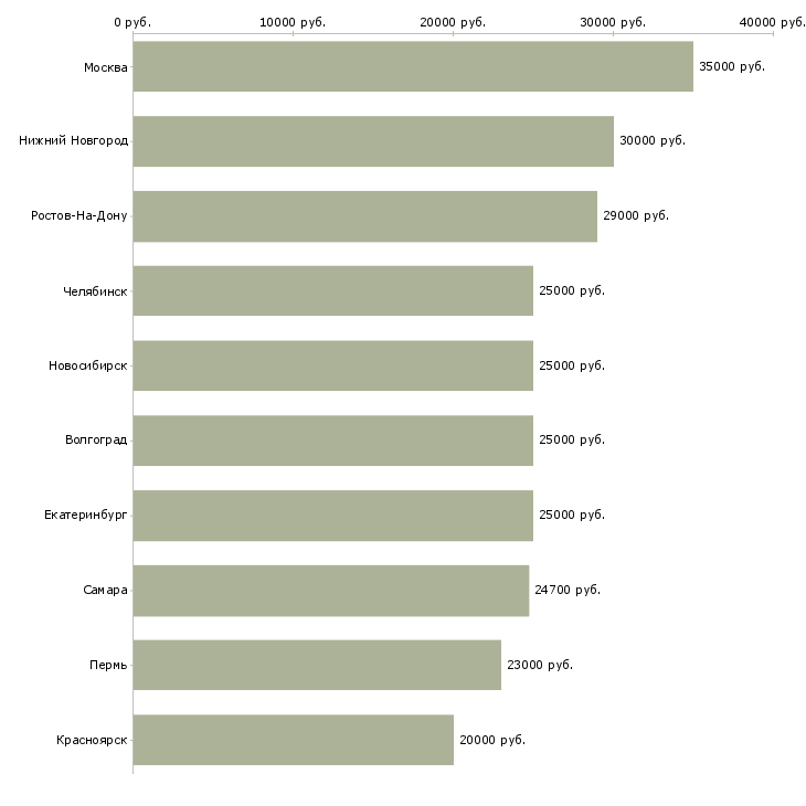 Поиск работы успешная карьера-Медиана зарплаты для вакансии «успешная карьера» в других городах