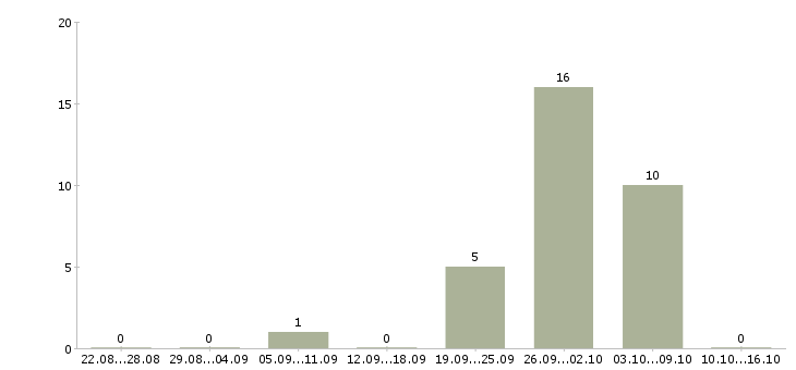 Работа заработок в сети интернет Башкортостан - Число вакансий Башкортостан по специальности заработок в сети интернет за 2 месяца