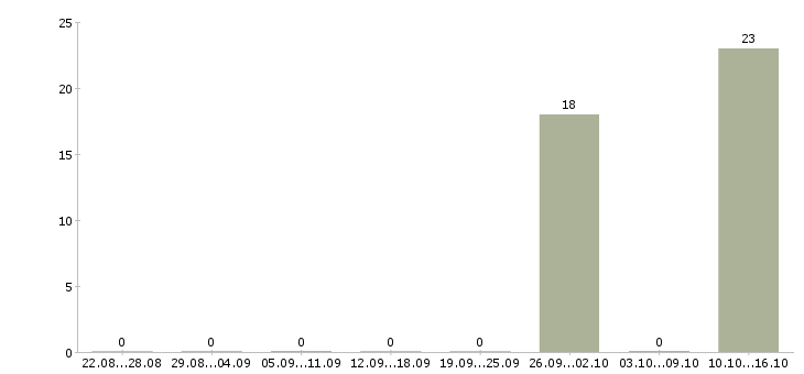 Работа руководитель колл центра Башкортостан - Число вакансий Башкортостан по специальности руководитель колл центра за 2 месяца