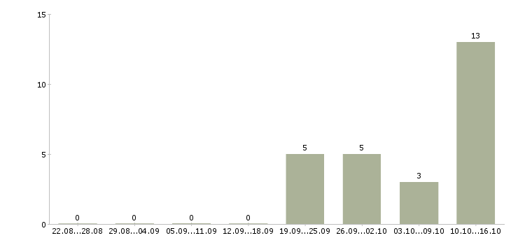 Работа специалист взыскания задолженности Бурятия - Число вакансий Бурятия по специальности специалист взыскания задолженности за 2 месяца