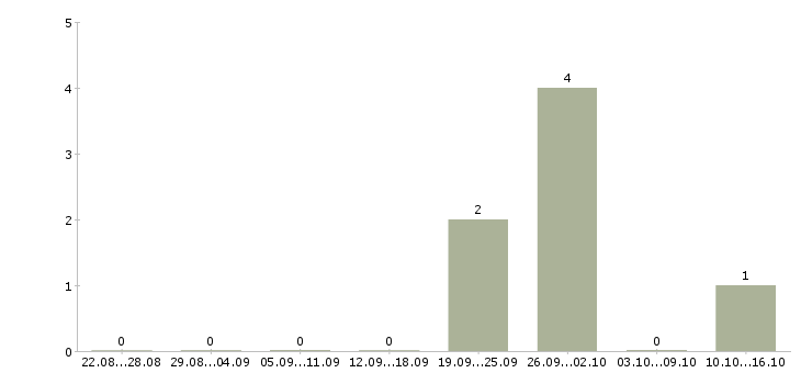 Работа менеджер по сопровождению клиентов Карелия - Число вакансий Карелия по специальности менеджер по сопровождению клиентов за 2 месяца