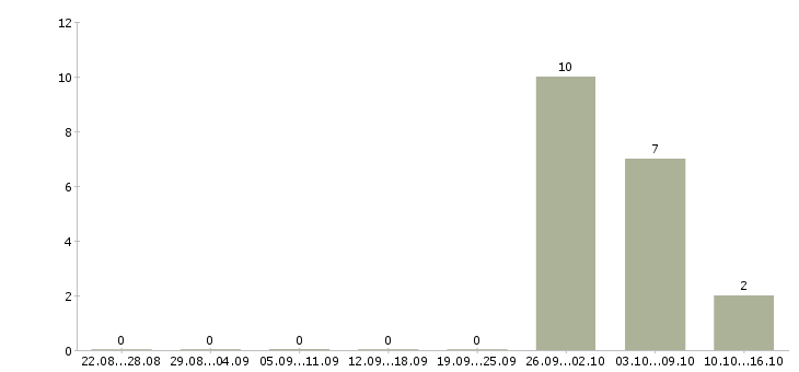 Работа упаковщик одежды Марий эл - Число вакансий Марий эл по специальности упаковщик одежды за 2 месяца
