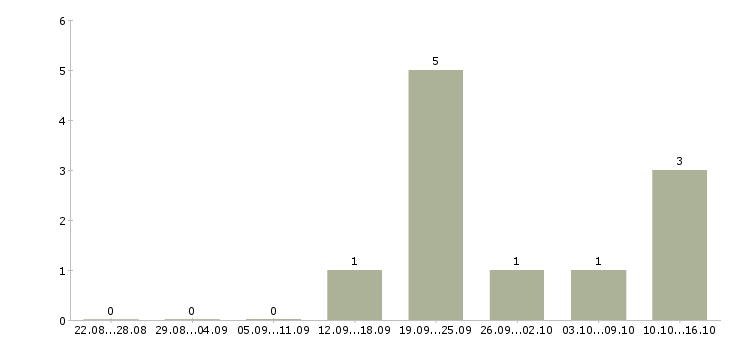 Работа сотрудник по рекламе Набережные челны - Число вакансий Набережные челны по специальности сотрудник по рекламе за 2 месяца