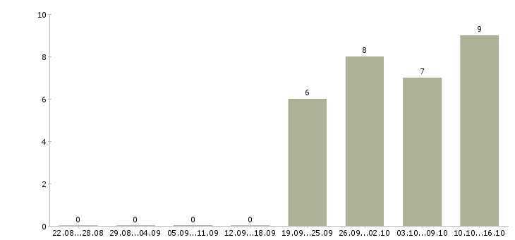 Работа бухгалтер по основным средствам Нижний новгород - Число вакансий Нижний новгород по специальности бухгалтер по основным средствам за 2 месяца