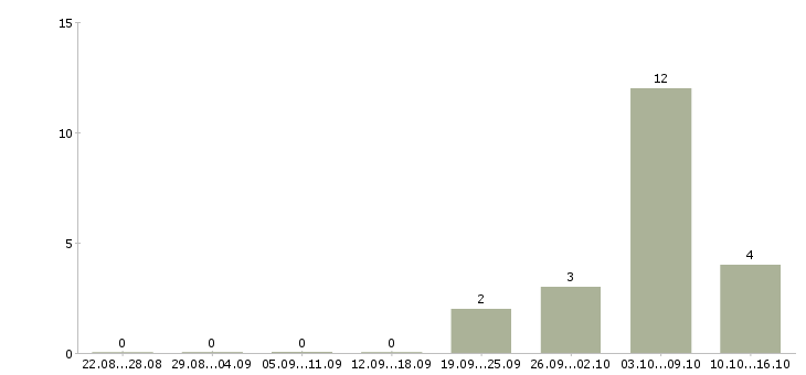 Работа оператор производственных линий Нижний новгород - Число вакансий Нижний новгород по специальности оператор производственных линий за 2 месяца