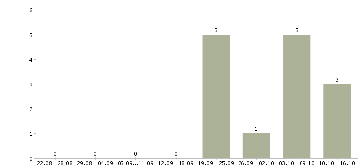 Работа аварийный электрик Санкт-петербург - Число вакансий Санкт-петербург по специальности аварийный электрик за 2 месяца