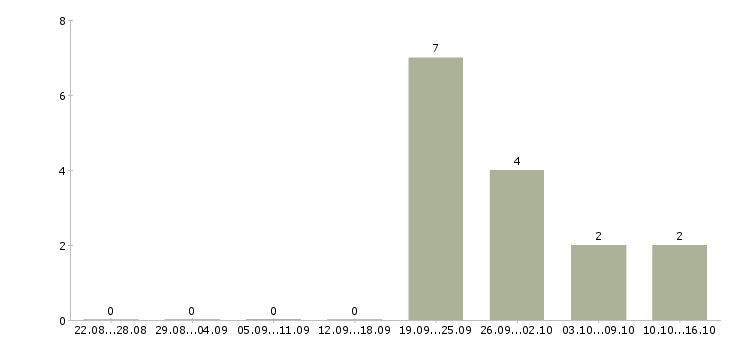 Работа контролер вахта Санкт-петербург - Число вакансий Санкт-петербург по специальности контролер вахта за 2 месяца