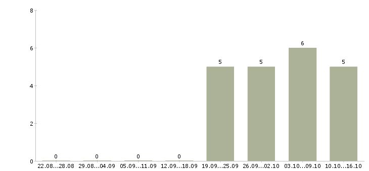 Работа электрик монтажник Санкт-петербург - Число вакансий Санкт-петербург по специальности электрик монтажник за 2 месяца