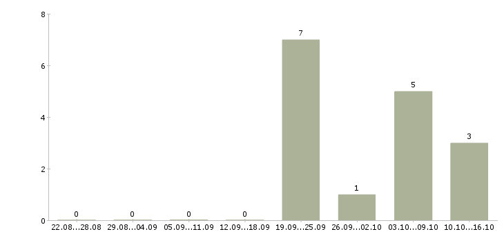 Работа менеджер счета Симферополь - Число вакансий Симферополь по специальности менеджер счета за 2 месяца