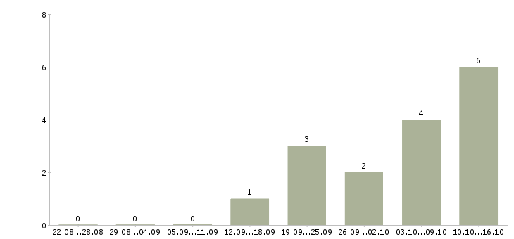 Работа мастер по эксплуатации Татарстан - Число вакансий Татарстан по специальности мастер по эксплуатации за 2 месяца