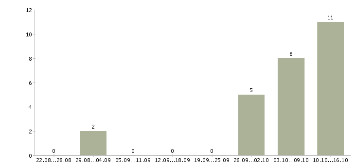Работа удаленный оператор пк Удмуртия - Число вакансий Удмуртия по специальности удаленный оператор пк за 2 месяца