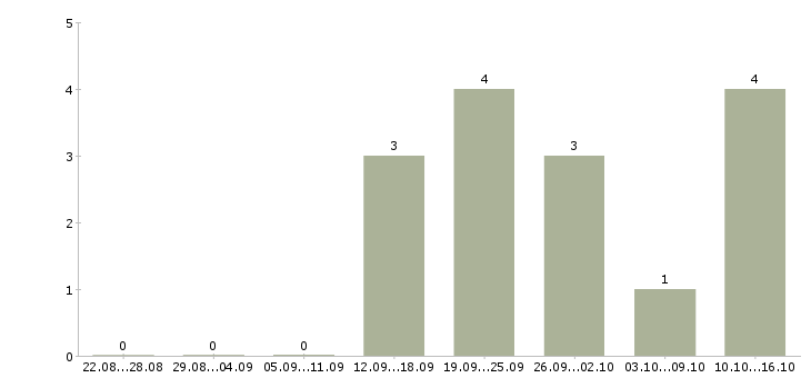 Работа менеджер по сопровождению клиентов Улан-удэ - Число вакансий Улан-удэ по специальности менеджер по сопровождению клиентов за 2 месяца