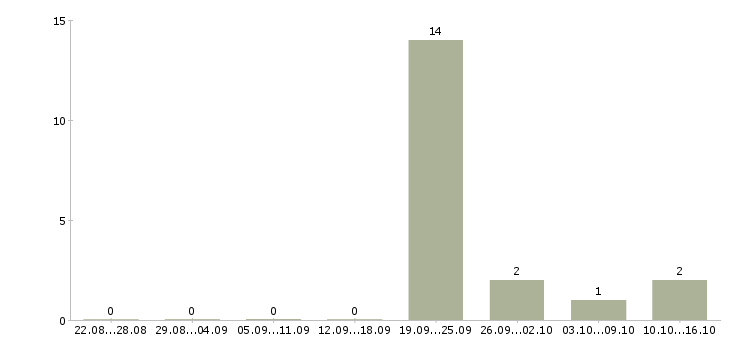 Работа консультант по развитию Хакасия - Число вакансий Хакасия по специальности консультант по развитию за 2 месяца