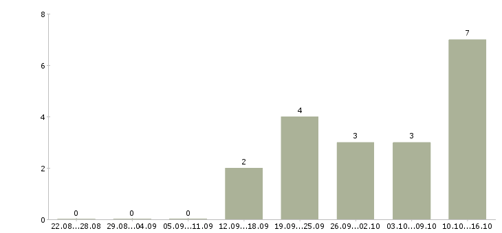 Работа продавец в салон связи Чувашия - Число вакансий Чувашия по специальности продавец в салон связи за 2 месяца