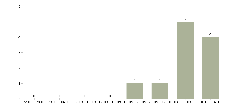 Работа приглашаю сотрудников в Абакане - Число вакансий в Абакане по специальности приглашаю сотрудников за 2 месяца