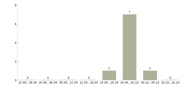 Работа кассир в ночные смены в Балашихе - Число вакансий в Балашихе по специальности кассир в ночные смены за 2 месяца