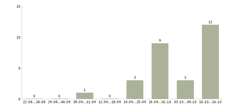 Работа продавец салона связи в Барнауле - Число вакансий в Барнауле по специальности продавец салона связи за 2 месяца