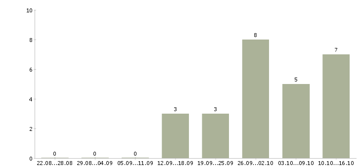 Работа стабильный заработок в Барнауле - Число вакансий в Барнауле по специальности стабильный заработок за 2 месяца