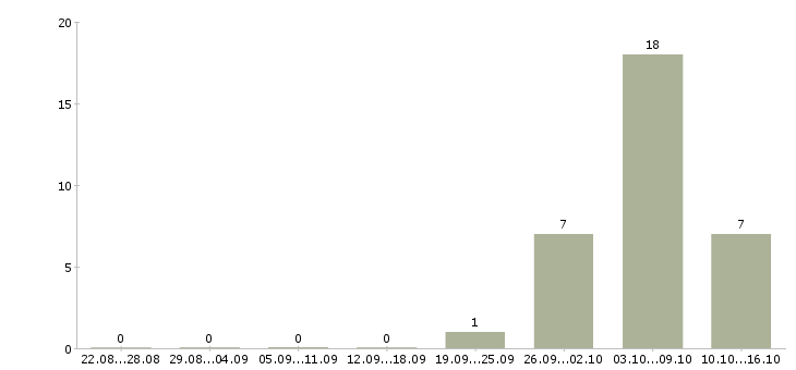 Работа подработка для мам в Белгороде - Число вакансий в Белгороде по специальности подработка для мам за 2 месяца