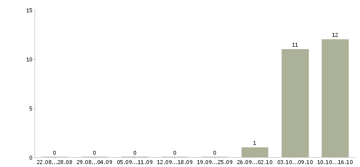 Работа работник столовой в Брянске - Число вакансий в Брянске по специальности работник столовой за 2 месяца