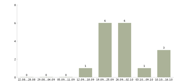 Работа технический представитель в Владивостоке - Число вакансий в Владивостоке по специальности технический представитель за 2 месяца