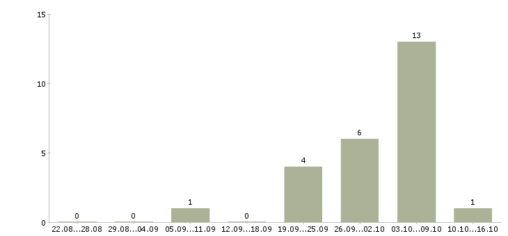 Работа простая на дому в Владимире - Число вакансий в Владимире по специальности простая на дому за 2 месяца