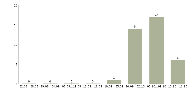 Работа требуются сборщики в Владимире - Число вакансий в Владимире по специальности требуются сборщики за 2 месяца