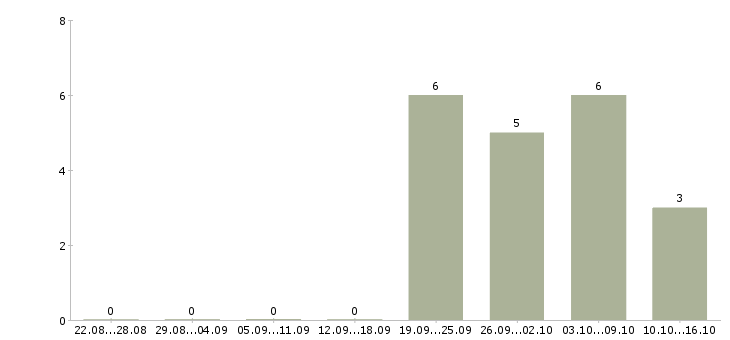 Работа инженер по ремонту оборудования в Волгограде - Число вакансий в Волгограде по специальности инженер по ремонту оборудования за 2 месяца