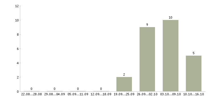 Работа кассир в ночные смены в Волгограде - Число вакансий в Волгограде по специальности кассир в ночные смены за 2 месяца