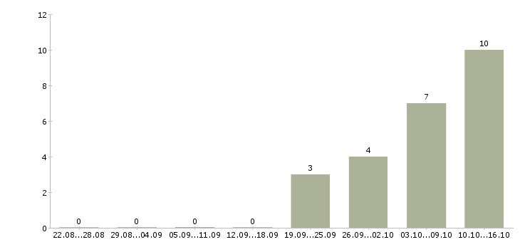 Работа торговый представитель сети в Волгограде - Число вакансий в Волгограде по специальности торговый представитель сети за 2 месяца