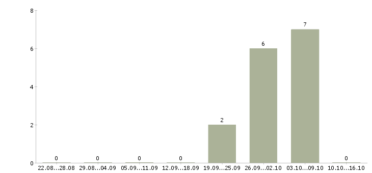 Работа удаленный оператор пк в Екатеринбурге - Число вакансий в Екатеринбурге по специальности удаленный оператор пк за 2 месяца