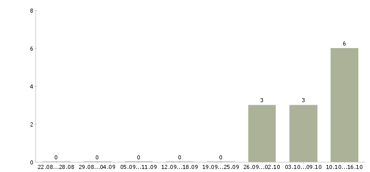 Работа управляющий клиникой в Екатеринбурге - Число вакансий в Екатеринбурге по специальности управляющий клиникой за 2 месяца