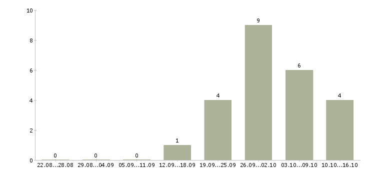 Работа в помощь администратору в Ижевске - Число вакансий в Ижевске по специальности в помощь администратору за 2 месяца