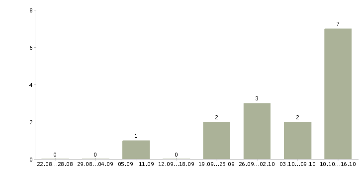Работа менеджер интернет проекта в Ижевске - Число вакансий в Ижевске по специальности менеджер интернет проекта за 2 месяца