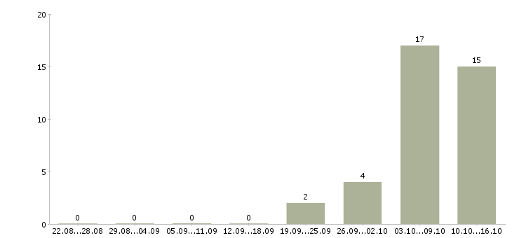 Работа логист транспортный в Иркутске - Число вакансий в Иркутске по специальности логист транспортный за 2 месяца