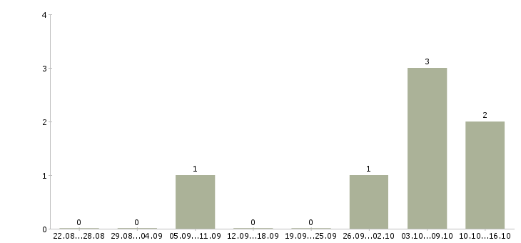 Работа менеджер по коммерческой недвижимости в Иркутске - Число вакансий в Иркутске по специальности менеджер по коммерческой недвижимости за 2 месяца
